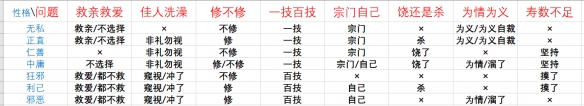 《鬼谷八荒》論道問題答案一覽