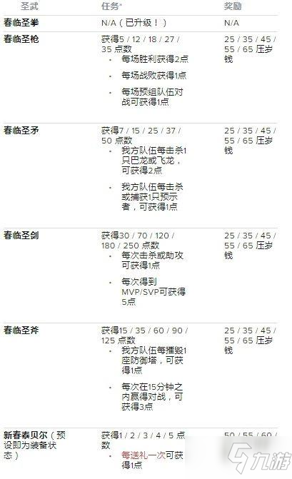 《英雄联盟手游》新春任务有哪些 新春任务攻略