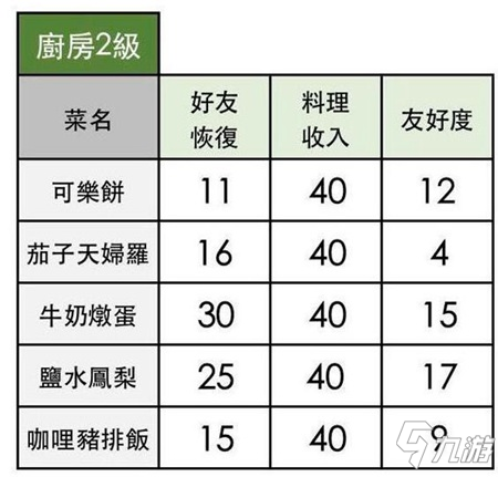 《小森生活》可樂(lè)餅食譜配方