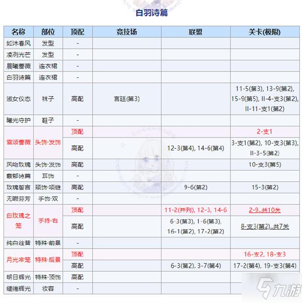 奇跡暖暖白羽詩篇套裝怎么獲得？白羽詩篇套裝獲取方法