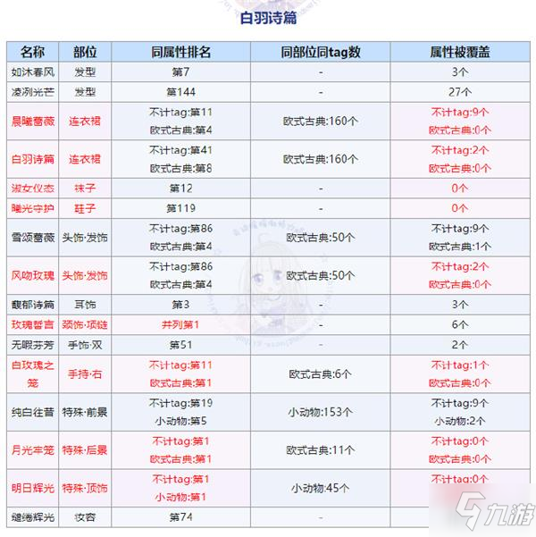 奇跡暖暖白羽詩篇套裝怎么獲得？白羽詩篇套裝獲取方法