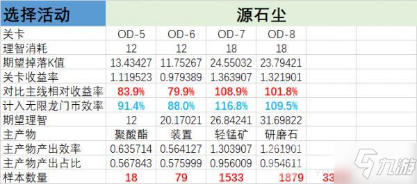 明日方舟源石尘行动材料掉率介绍