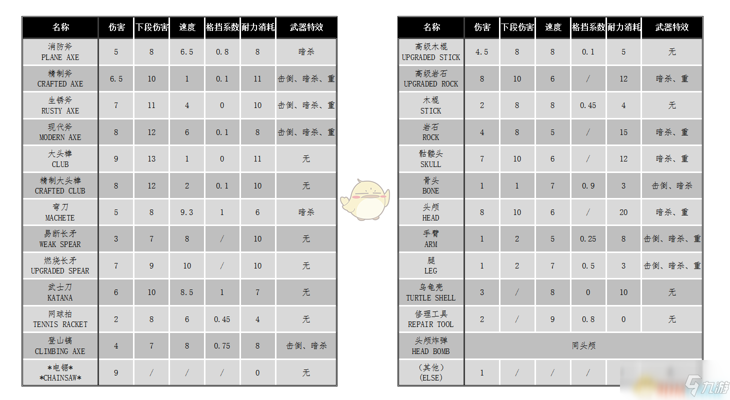 《森林》近戰(zhàn)武器傷害計(jì)算方法介紹