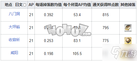 fgo鈴鐺在哪刷爆率高 fgo閑古鈴需求英靈從者一覽