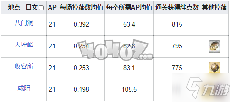 fgo鈴鐺在哪刷爆率高 fgo閑古鈴需求英靈從者一覽