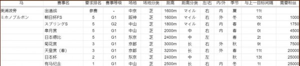 賽馬娘手游美浦波旁怎么培養(yǎng) 體力流美浦波旁養(yǎng)成指南