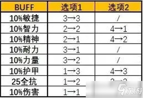 魔兽世界怀旧服马戏团BUFF顺序 附下线也可重置CD方法