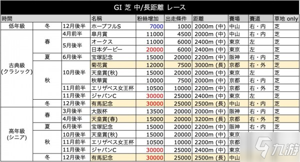 赛马娘手游中长距离赛事介绍 中长距离草地赛事目标一览