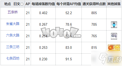 fgo彩虹線團(tuán)在哪刷爆率高 fgo彩虹線團(tuán)需求英靈從者一覽