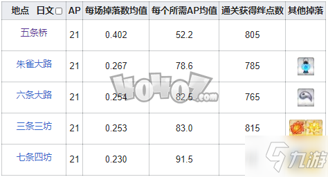 fgo彩虹線團(tuán)在哪刷爆率高 fgo彩虹線團(tuán)需求英靈從者一覽