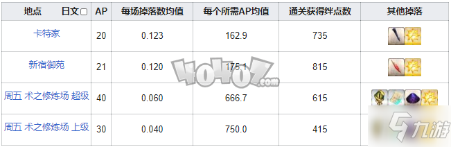 fgo心臟在哪刷爆率高 fgo蠻神心臟需求英靈從者一覽