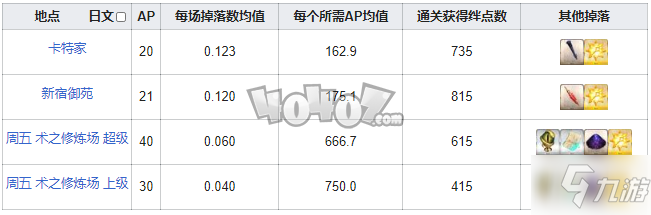 fgo心臟在哪刷爆率高 fgo蠻神心臟需求英靈從者一覽