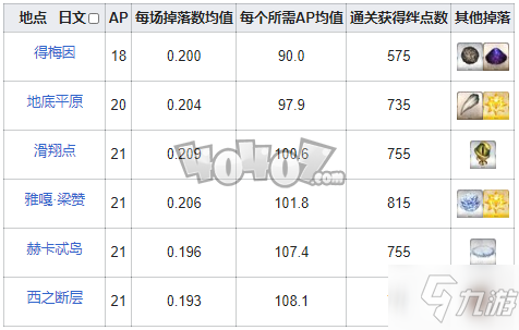 fgo爪子在哪刷爆率高 fgo混沌之爪需求英靈從者一覽