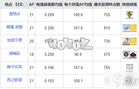 fgo爪子在哪刷爆率高 fgo混沌之爪需求英靈從者一覽