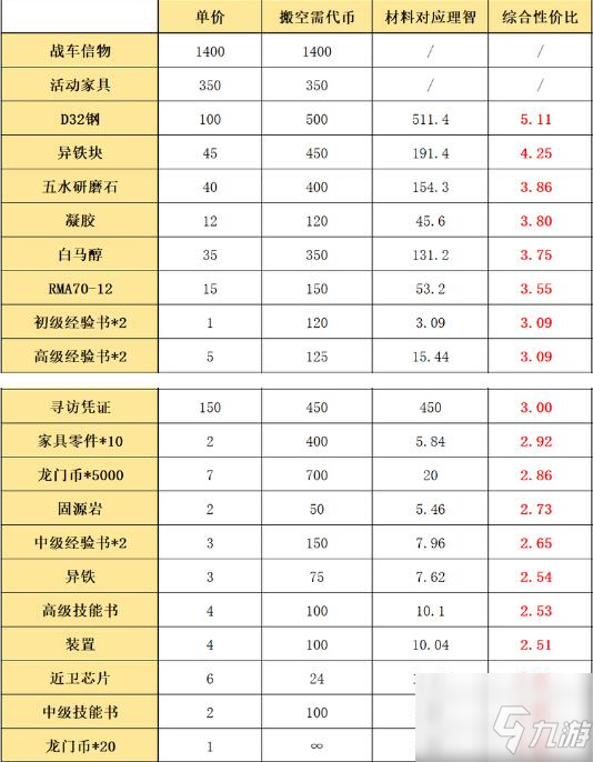 明日方舟源石尘行动活动材料兑换攻略 源石尘行动活动兑换顺序推荐