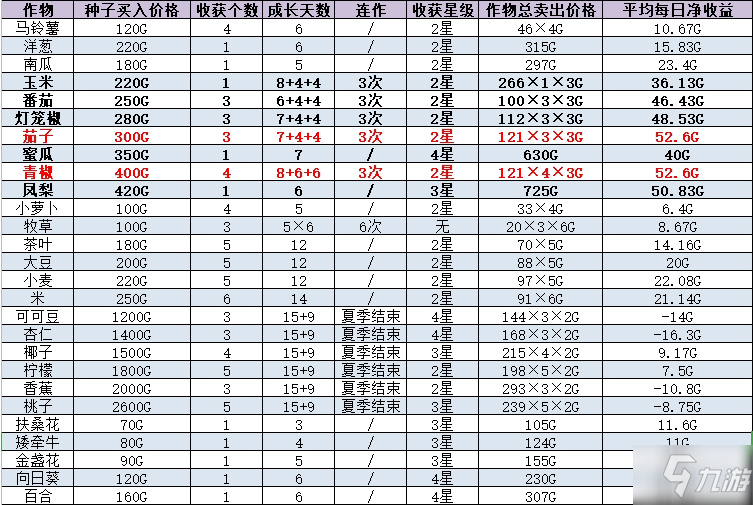 牧场物语橄榄镇第一年夏攻略 第一年夏详细通关攻略