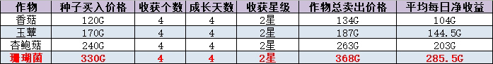 牧场物语橄榄镇第一年夏攻略 第一年夏详细通关攻略