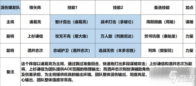 征服與霸業(yè)陣容搭配推薦之混傷輸出流陣容攻略