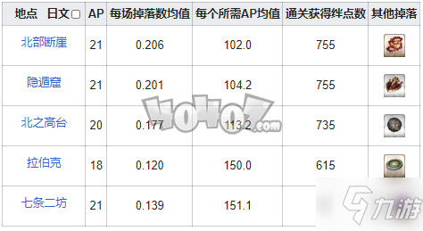 fgo黑獸脂在哪刷爆率高 fgo黑獸脂需求英靈從者一覽