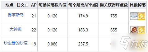 fgo智慧之圣甲蟲像在哪刷爆率高 fgo智慧之圣甲蟲像需求英靈從者一覽