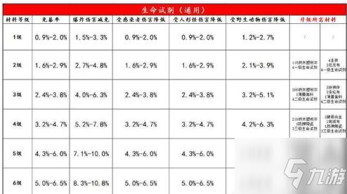 明日之后第三季试剂装备进阶提升情况怎么样 具体介绍