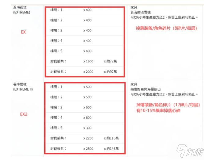 公主連結(jié)炸脖龍?jiān)趺创?炸脖龍通關(guān)攻略