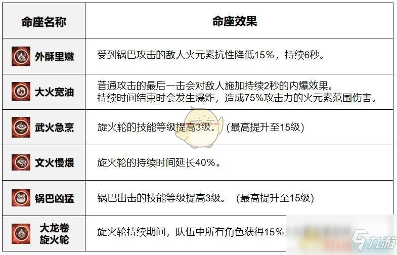 《原神》1.4版本副C香菱玩法介紹