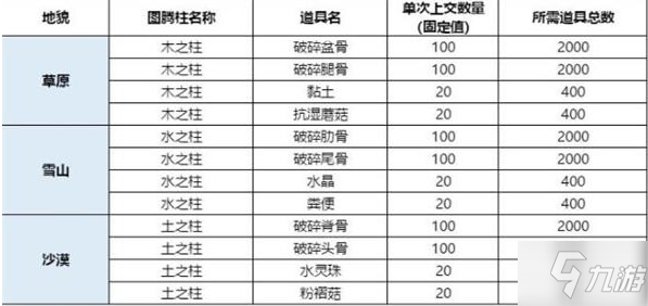 妄想山海枕戈寢甲所需材料介紹