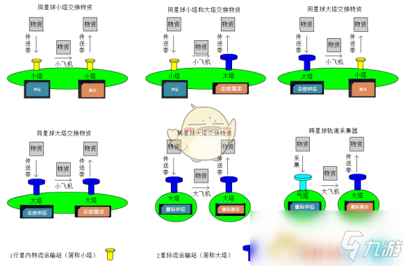 《戴森球計(jì)劃》物流塔供應(yīng)需求圖解