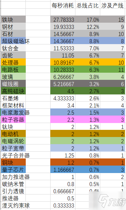 戴森球計(jì)劃生產(chǎn)線布局優(yōu)缺點(diǎn)及所需材料表