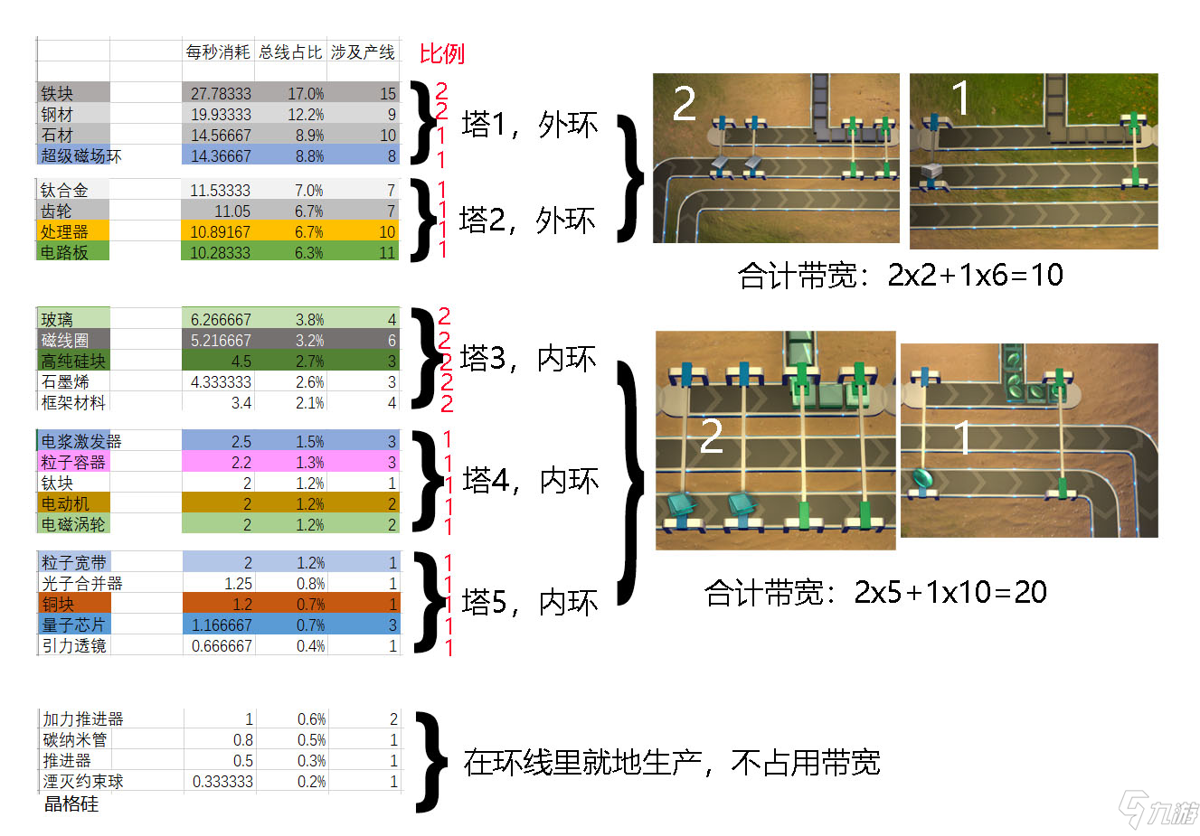 戴森球計(jì)劃生產(chǎn)線布局優(yōu)缺點(diǎn)及所需材料表