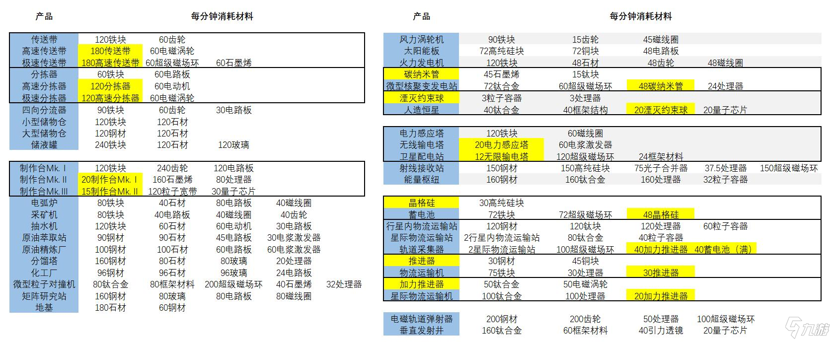 戴森球計(jì)劃生產(chǎn)線布局優(yōu)缺點(diǎn)及所需材料表