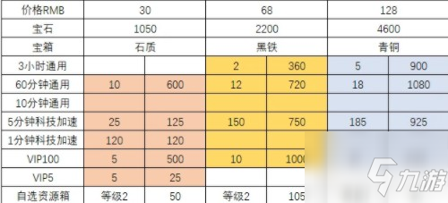 万国觉醒月度限量礼包有什么？ 月度限量礼包购买性价比解析