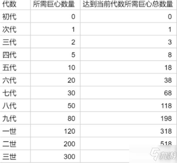 提灯与地下城巨心怎么获得？巨心所需数量计算