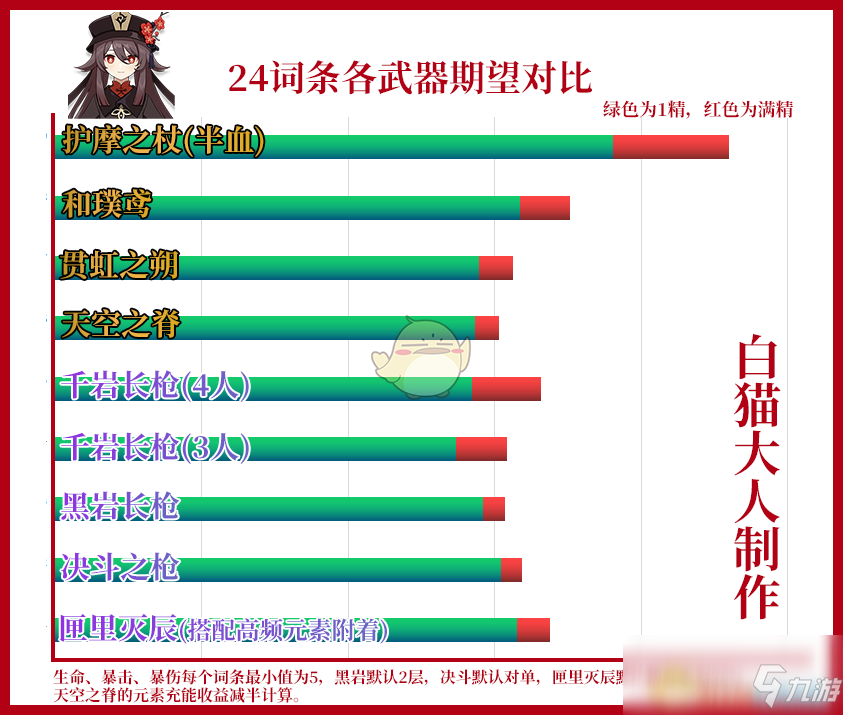 原神 胡桃武器怎么选胡桃最佳武器选择攻略 原神 九游手机游戏 原神 胡桃武器怎么选胡桃最佳武器选择攻略 原神 九游手机游戏