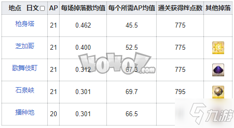 fgo齿轮在哪刷爆率高 fgo无间齿轮需求英灵从者一览