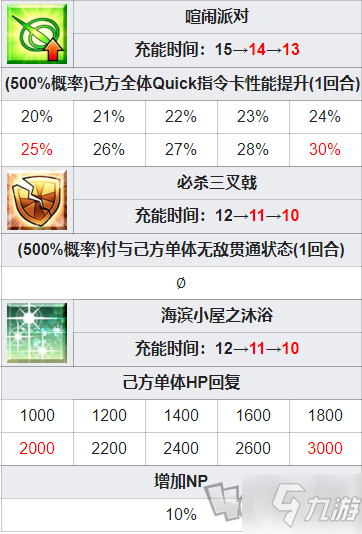 fgo明亮夏日怎么获取 泳装魔术礼装技能属性效果