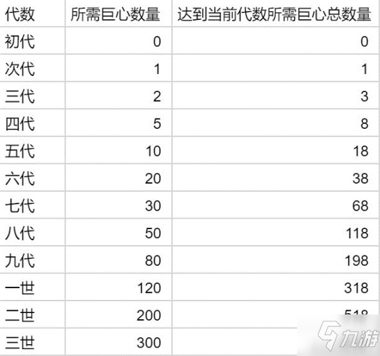 提燈與地下城寵物進(jìn)化所需材料一覽 進(jìn)化所需多少材料