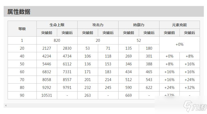 溫迪突破加什么屬性