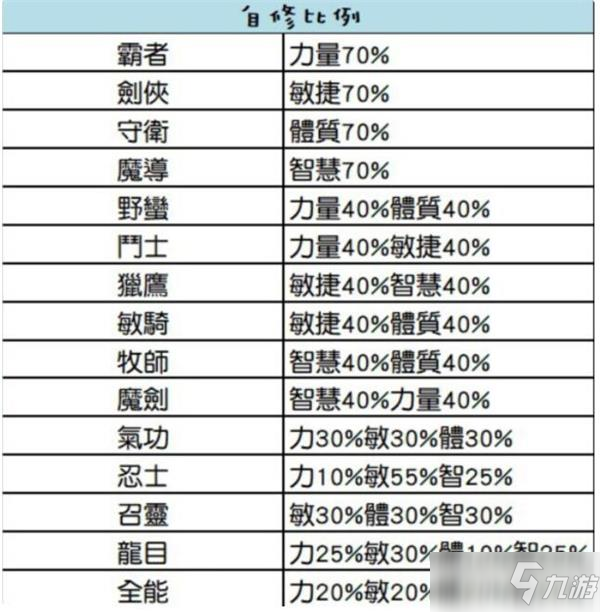 《超数据世界》哪个职业好 职业选择推荐