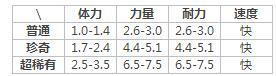 提燈與地下城露露學(xué)什么技能？提燈與地下城露露技能推薦