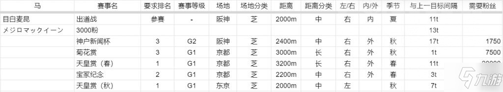 赛马娘麦昆怎么培养 安逸长跑流麦昆育成攻略