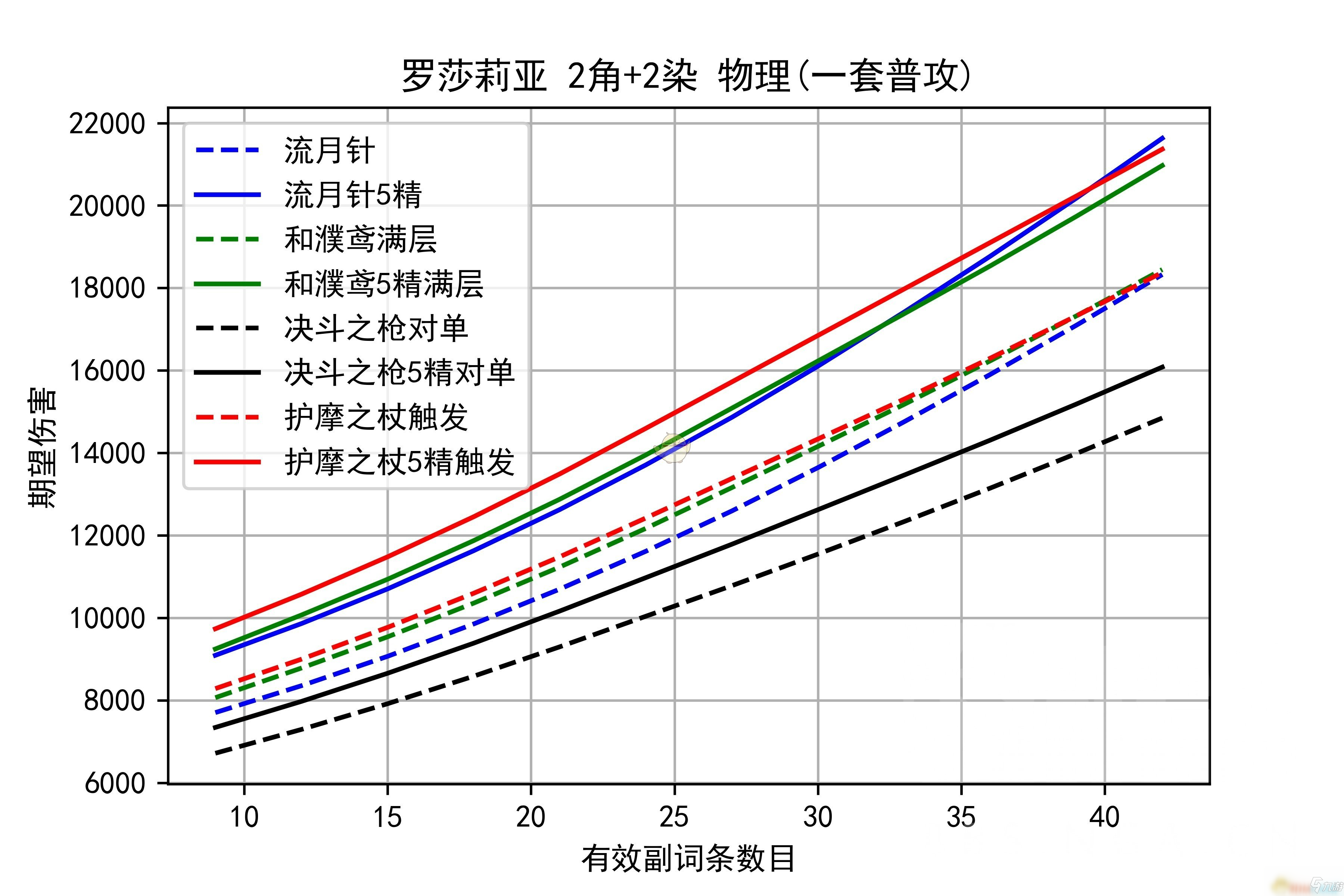 《原神》物理流罗莎莉亚阵容分享