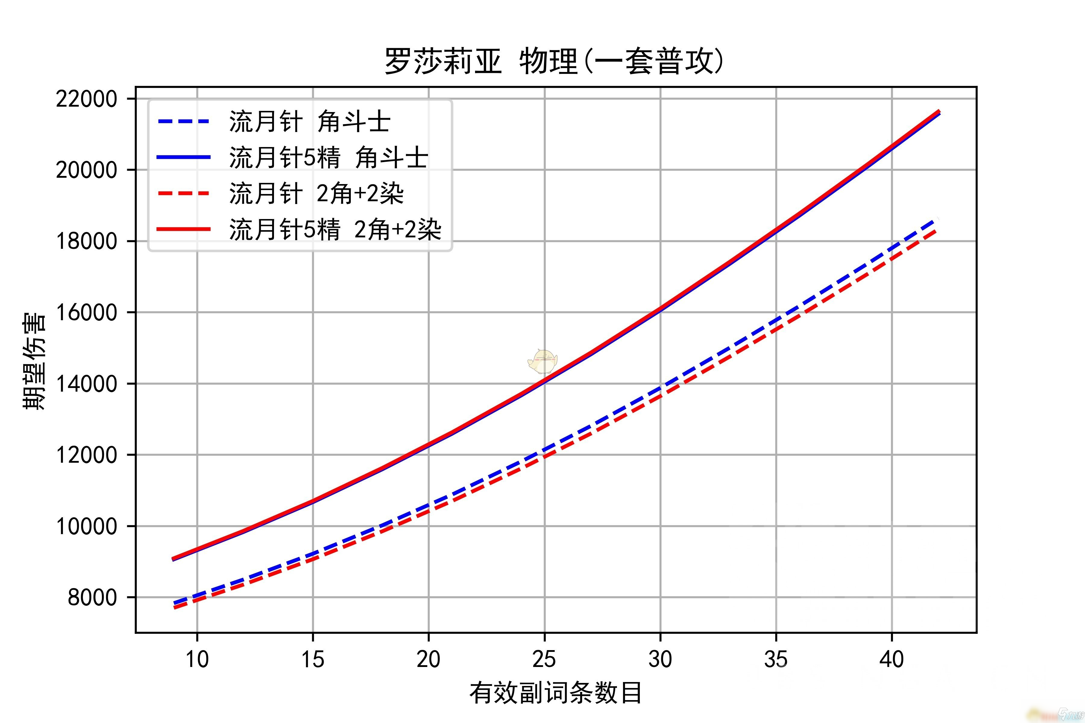 《原神》物理流罗莎莉亚阵容分享