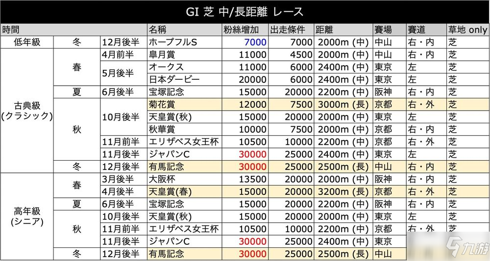 赛马娘草地赛事奖励条件一览