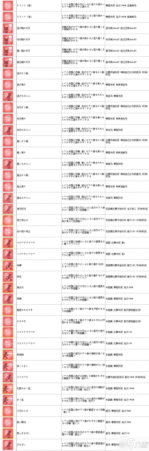 賽馬娘手游技能觸發(fā)條件表一覽