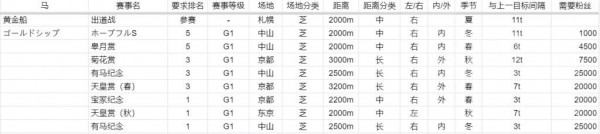 赛马娘手游黄金船ura优胜攻略 黄金船培养指南