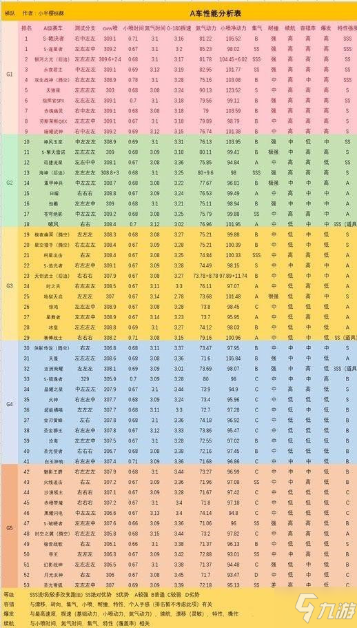 QQ飛車(chē)2021最強(qiáng)A車(chē)排行榜大全，全A車(chē)改裝性能強(qiáng)度圖文匯總