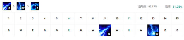 《LOL》2021無(wú)限火力阿貍天賦符文推薦