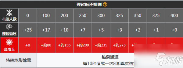 明日方舟废弃矿区剿灭低配通关攻略 明日方舟废弃矿区剿灭挂机流打法